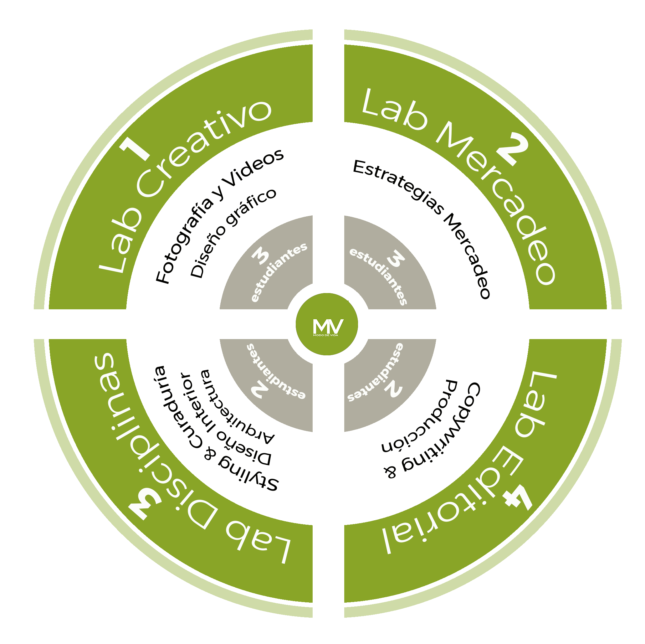 Labs Especializados